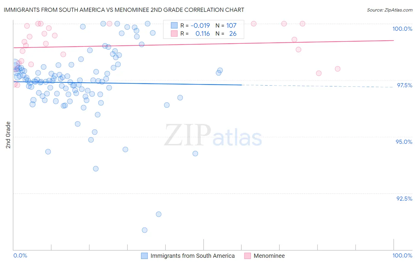 Immigrants from South America vs Menominee 2nd Grade