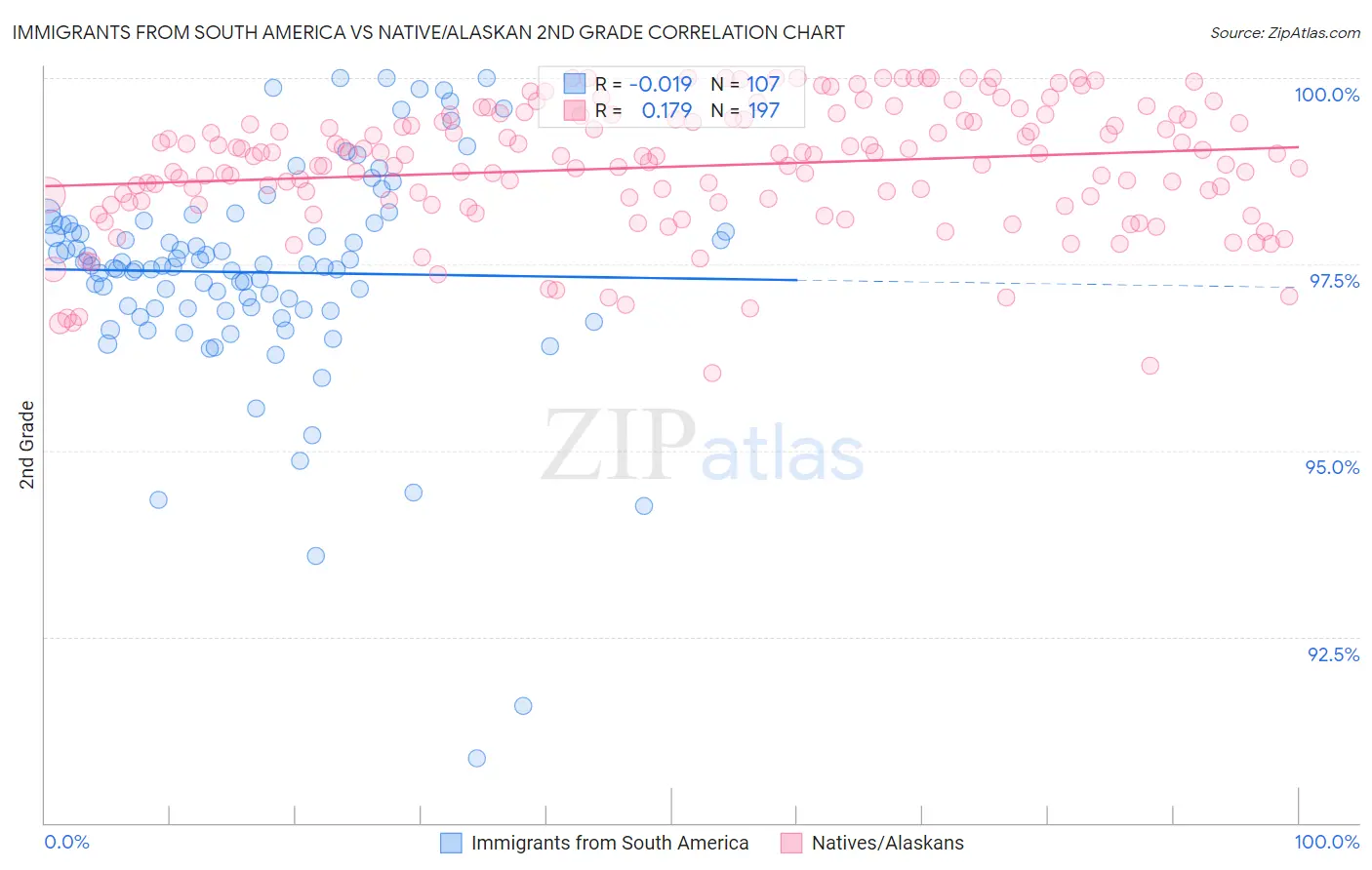 Immigrants from South America vs Native/Alaskan 2nd Grade