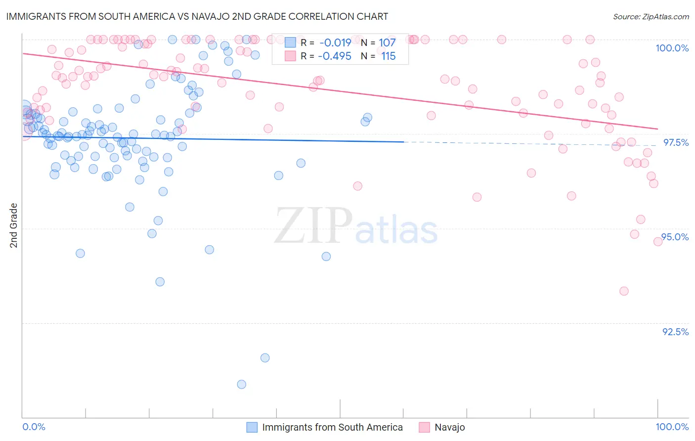 Immigrants from South America vs Navajo 2nd Grade