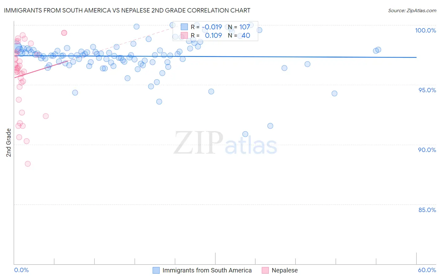 Immigrants from South America vs Nepalese 2nd Grade