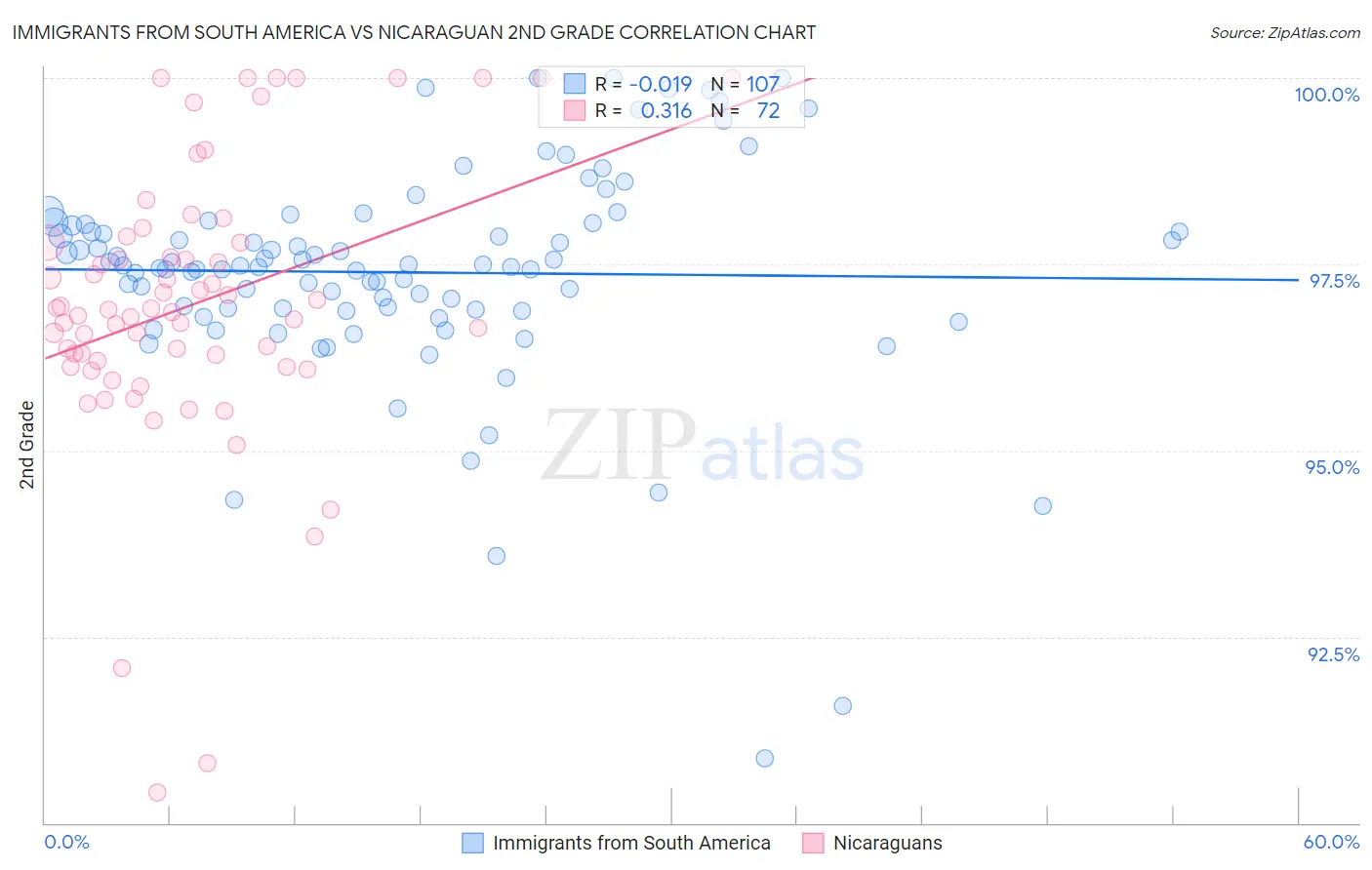 Immigrants from South America vs Nicaraguan 2nd Grade