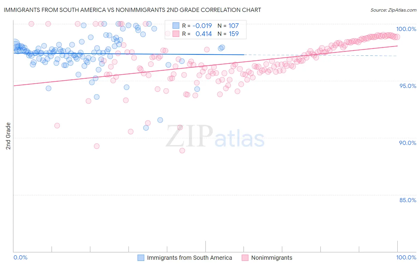 Immigrants from South America vs Nonimmigrants 2nd Grade