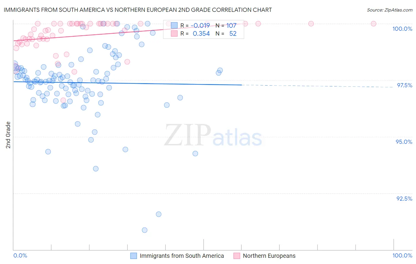 Immigrants from South America vs Northern European 2nd Grade