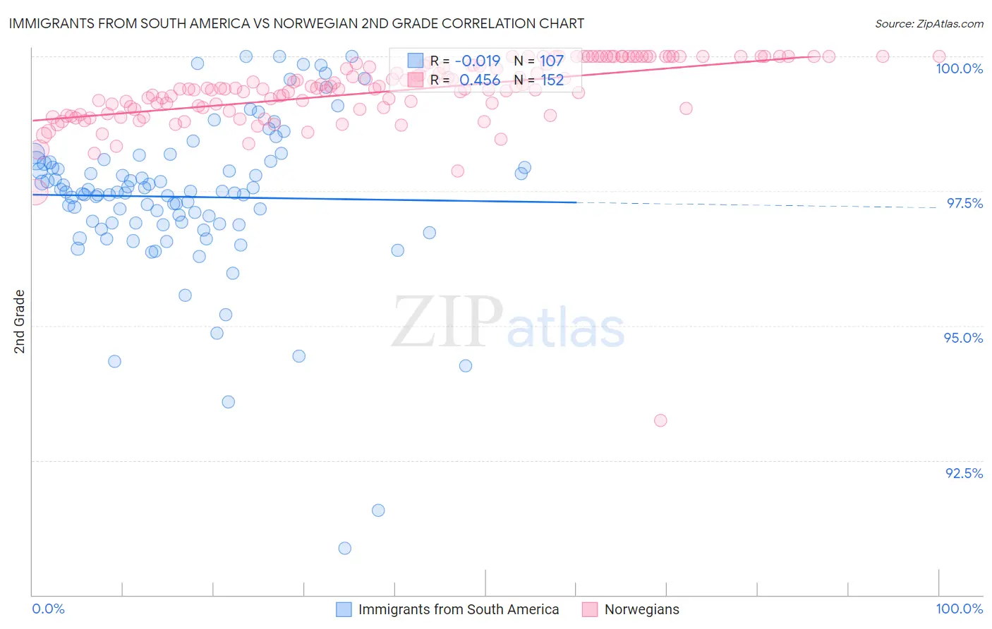 Immigrants from South America vs Norwegian 2nd Grade