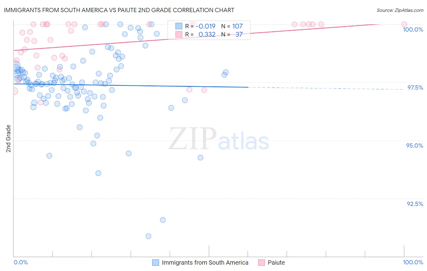 Immigrants from South America vs Paiute 2nd Grade