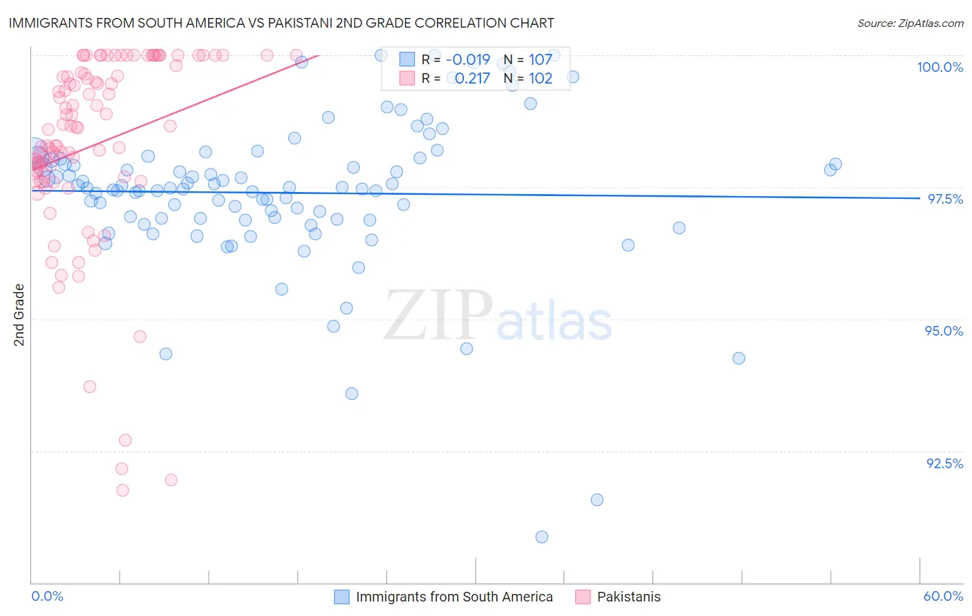 Immigrants from South America vs Pakistani 2nd Grade