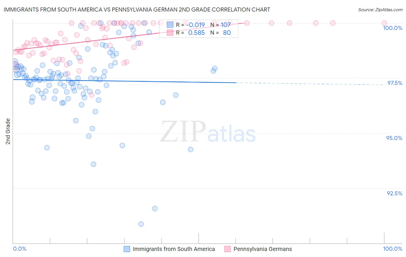 Immigrants from South America vs Pennsylvania German 2nd Grade