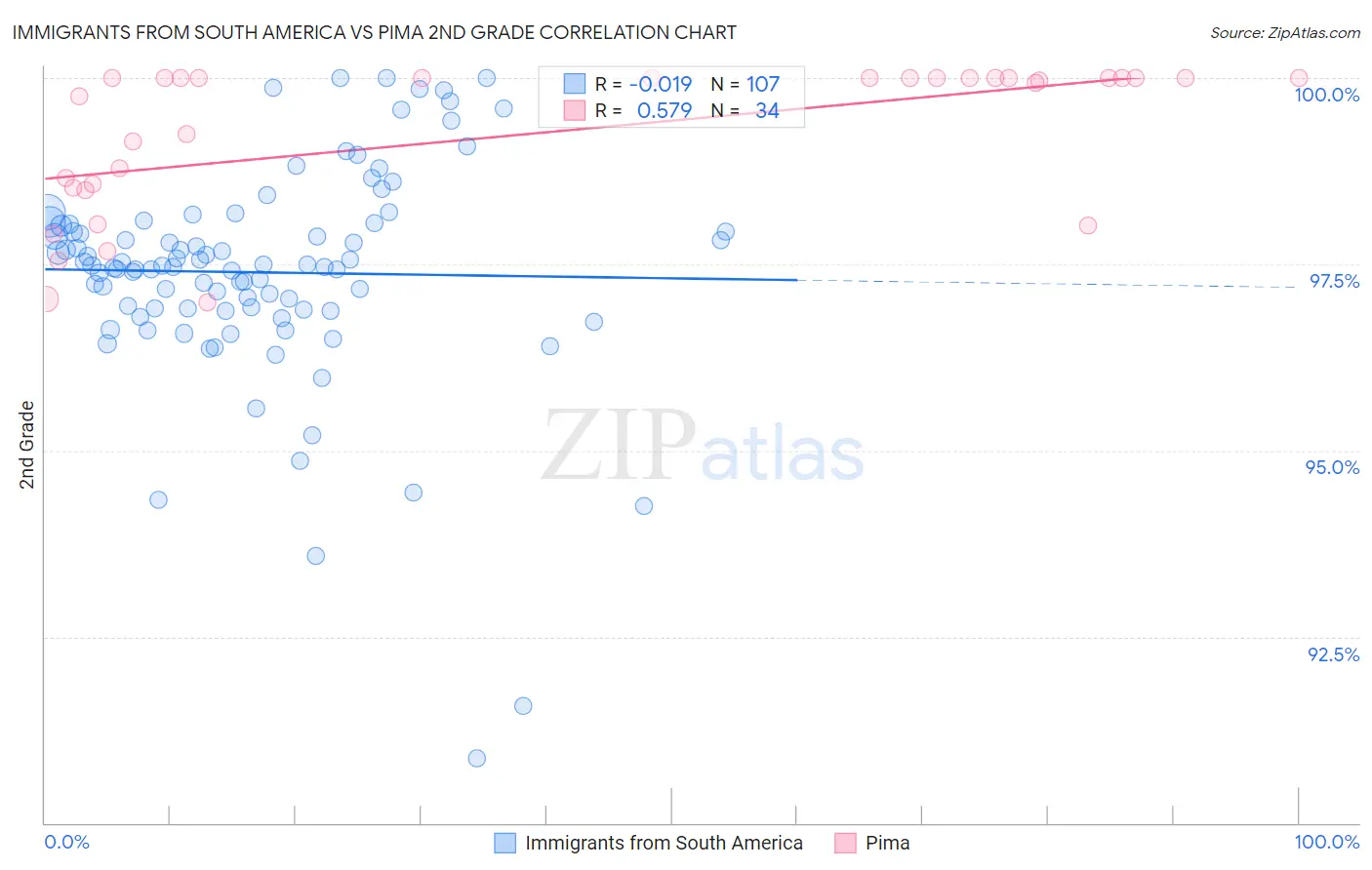 Immigrants from South America vs Pima 2nd Grade