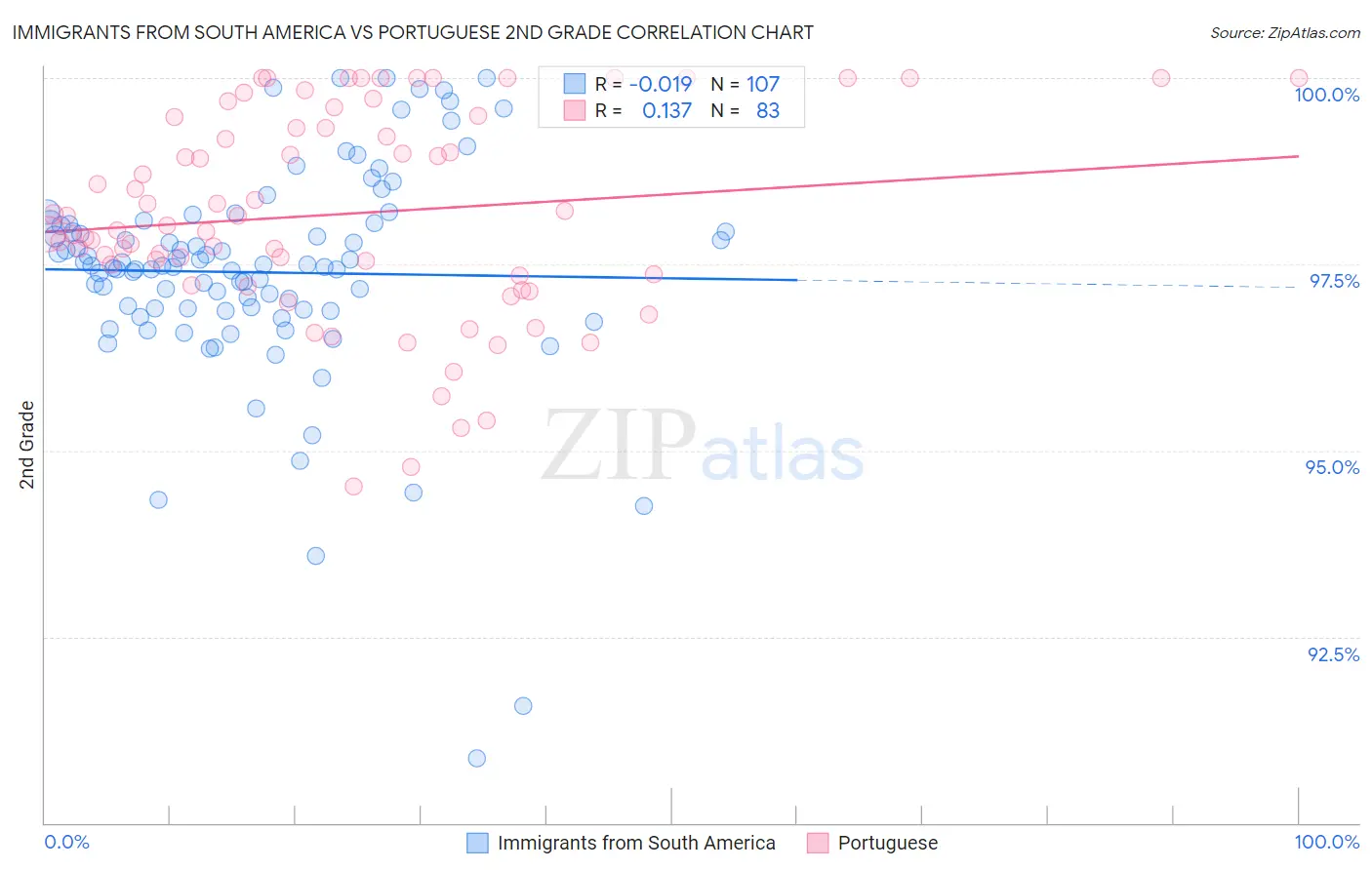 Immigrants from South America vs Portuguese 2nd Grade