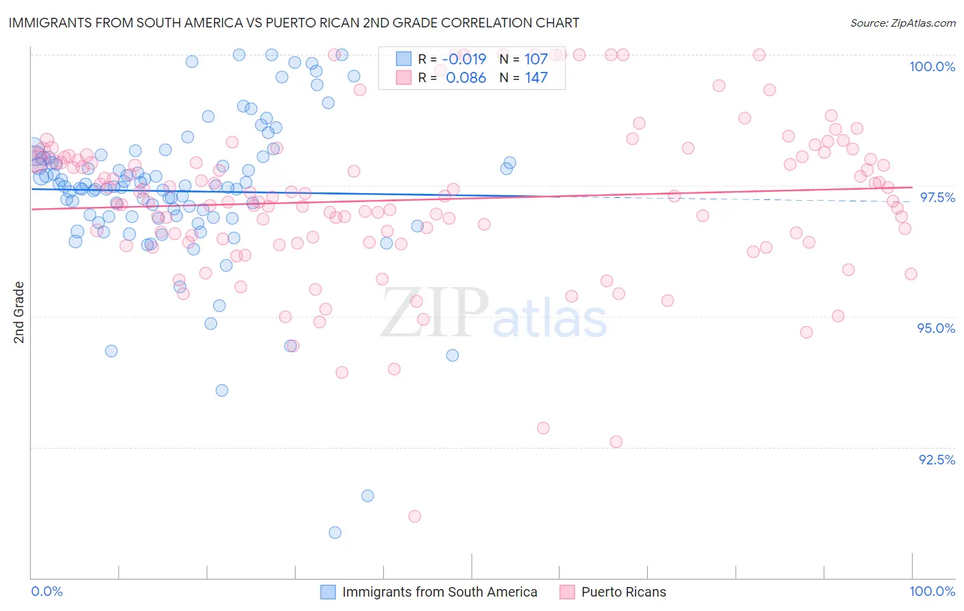 Immigrants from South America vs Puerto Rican 2nd Grade