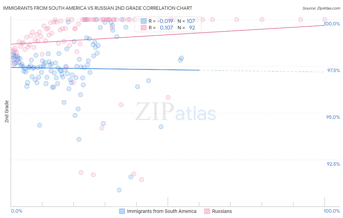 Immigrants from South America vs Russian 2nd Grade