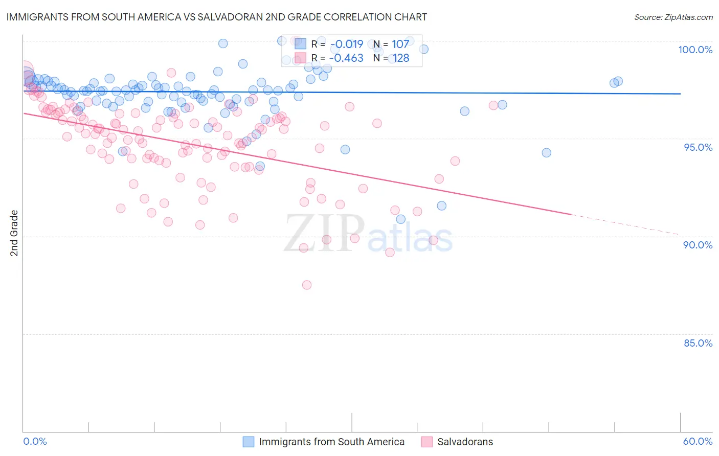 Immigrants from South America vs Salvadoran 2nd Grade