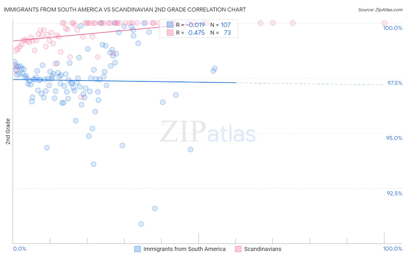 Immigrants from South America vs Scandinavian 2nd Grade