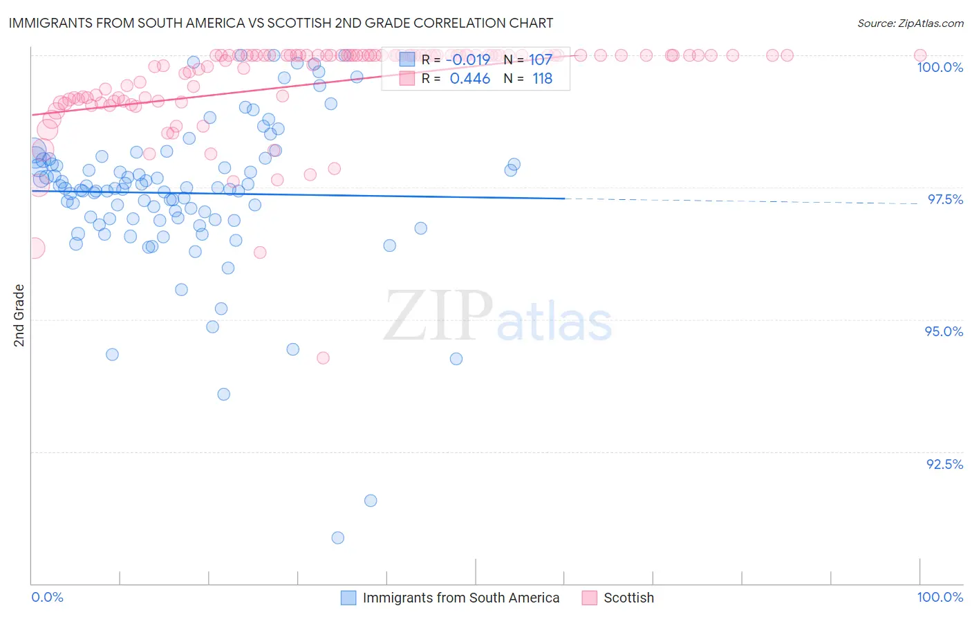 Immigrants from South America vs Scottish 2nd Grade