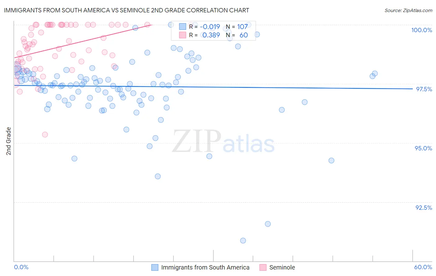 Immigrants from South America vs Seminole 2nd Grade