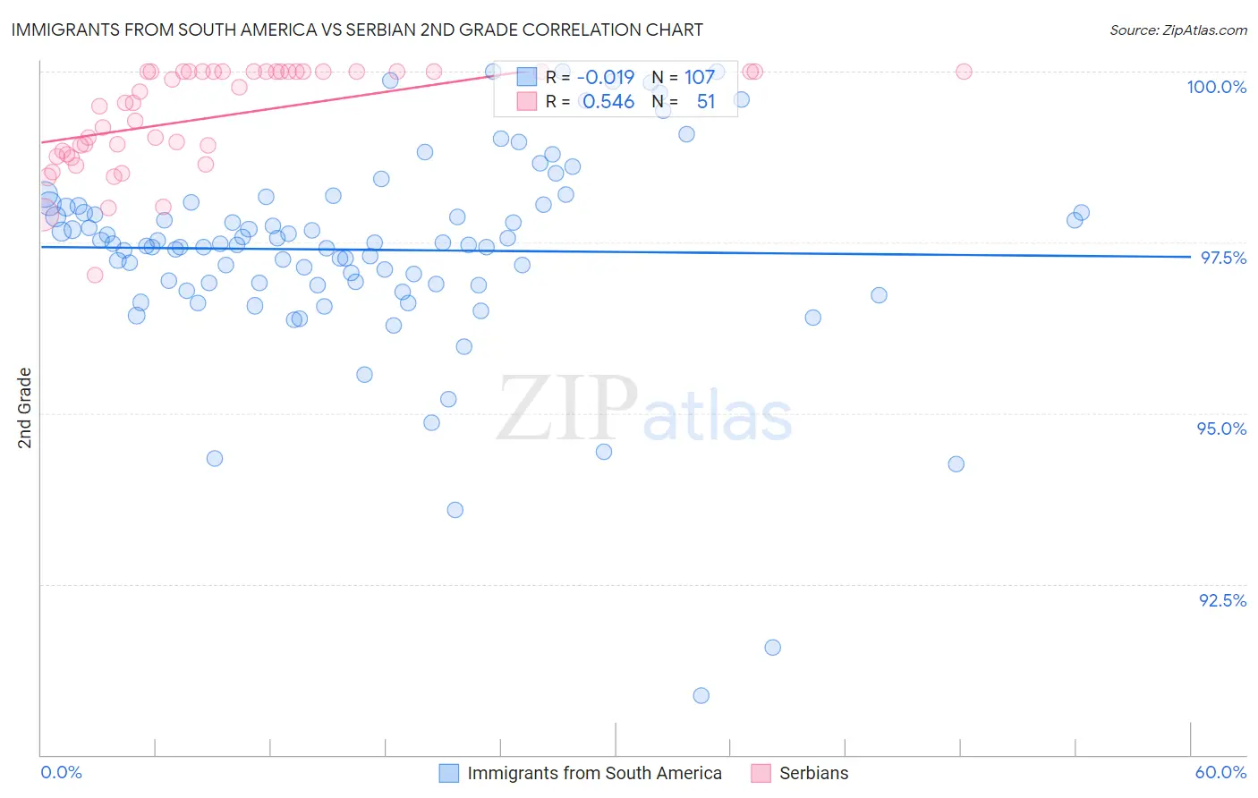 Immigrants from South America vs Serbian 2nd Grade