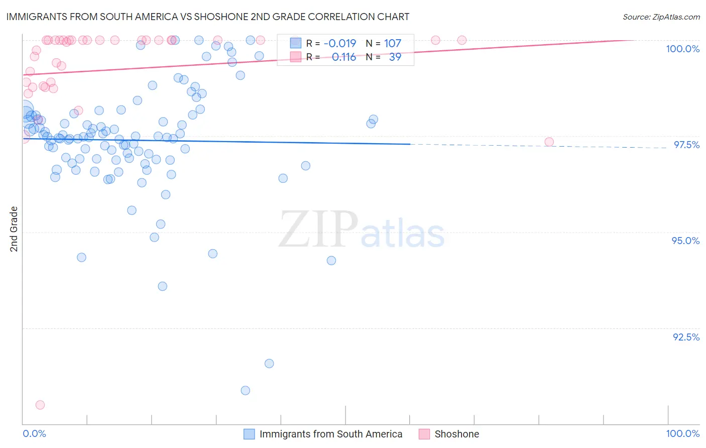 Immigrants from South America vs Shoshone 2nd Grade