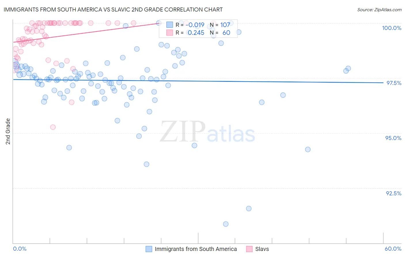 Immigrants from South America vs Slavic 2nd Grade