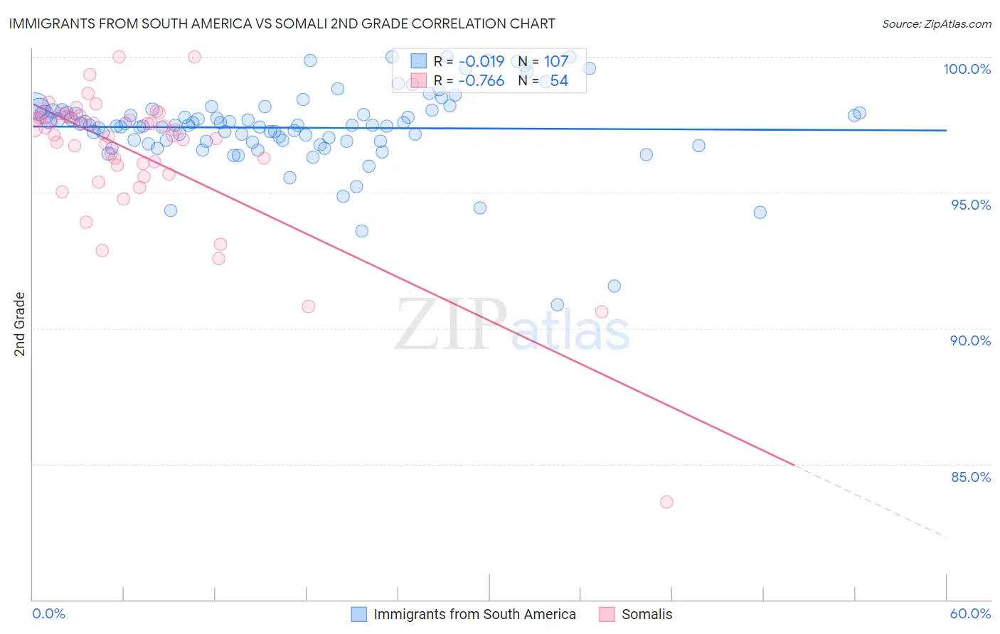 Immigrants from South America vs Somali 2nd Grade