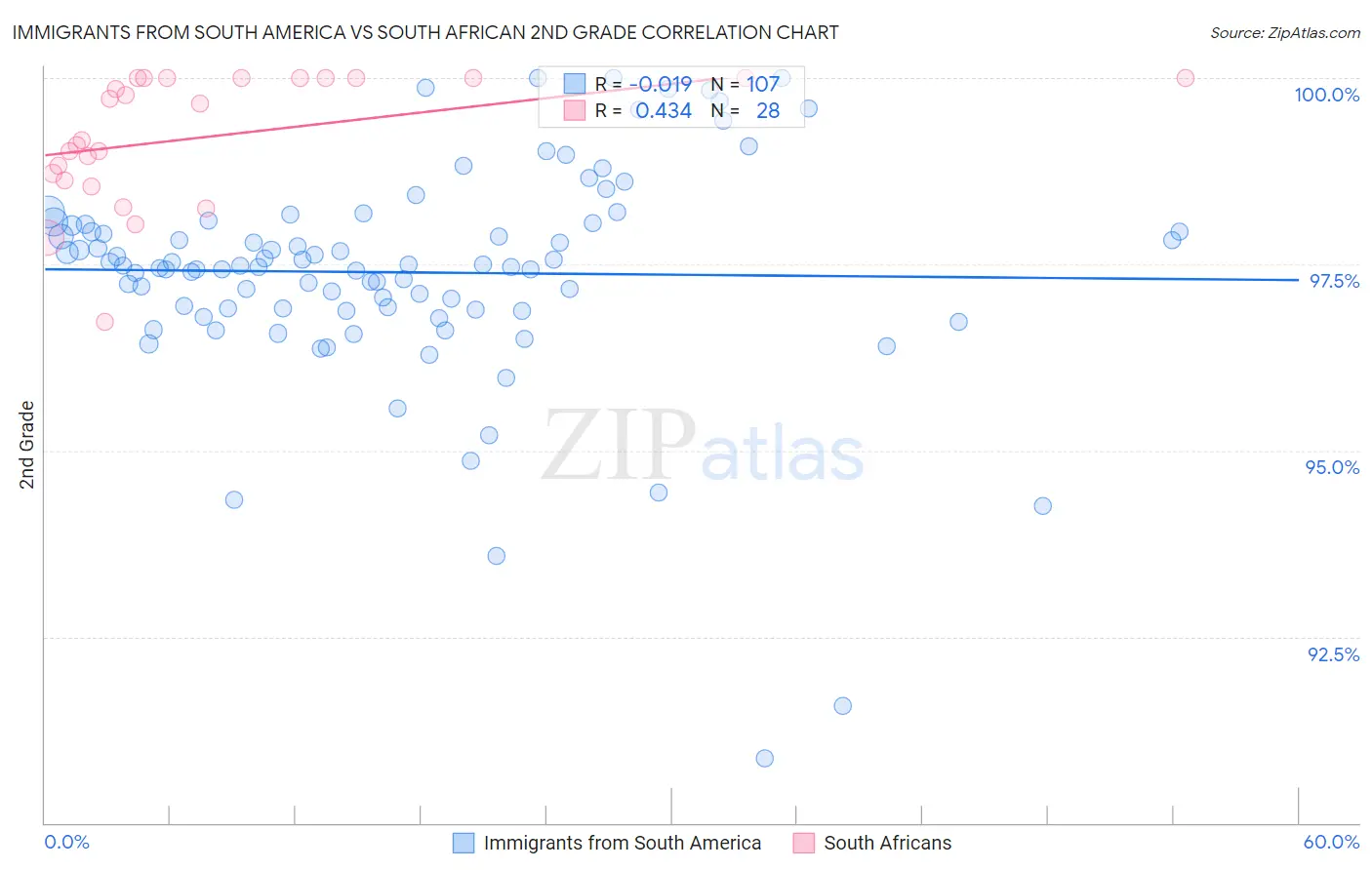 Immigrants from South America vs South African 2nd Grade