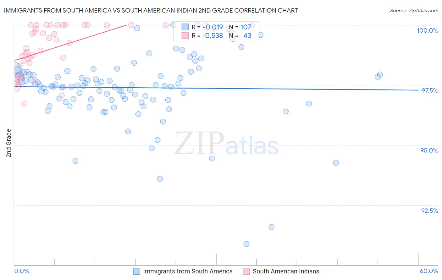 Immigrants from South America vs South American Indian 2nd Grade