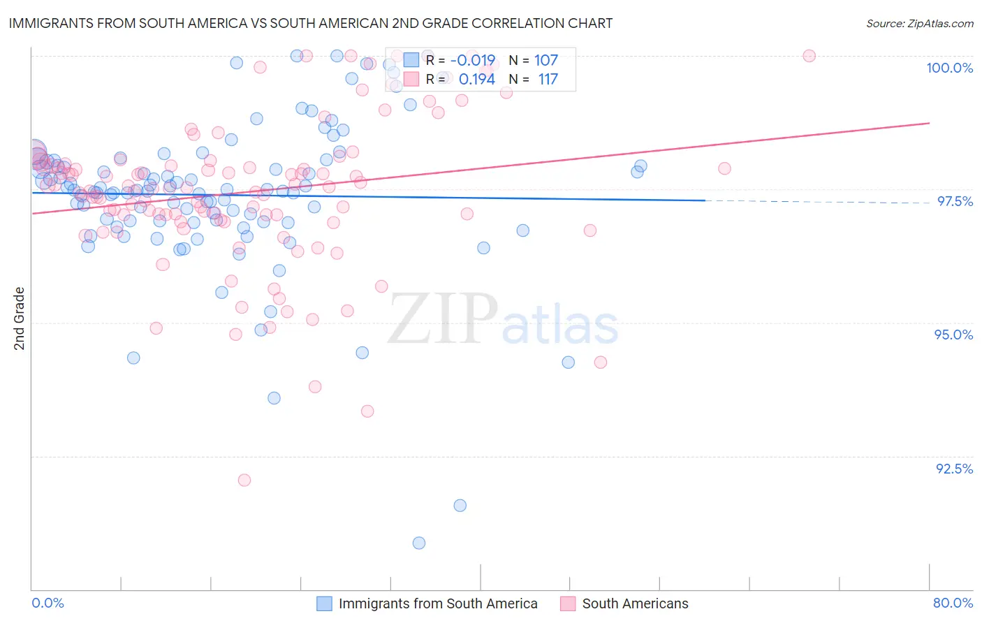Immigrants from South America vs South American 2nd Grade