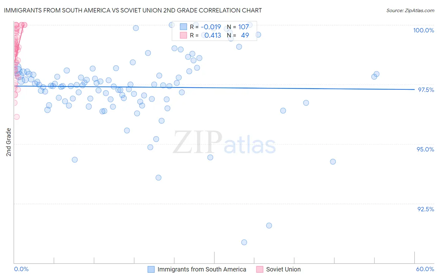 Immigrants from South America vs Soviet Union 2nd Grade