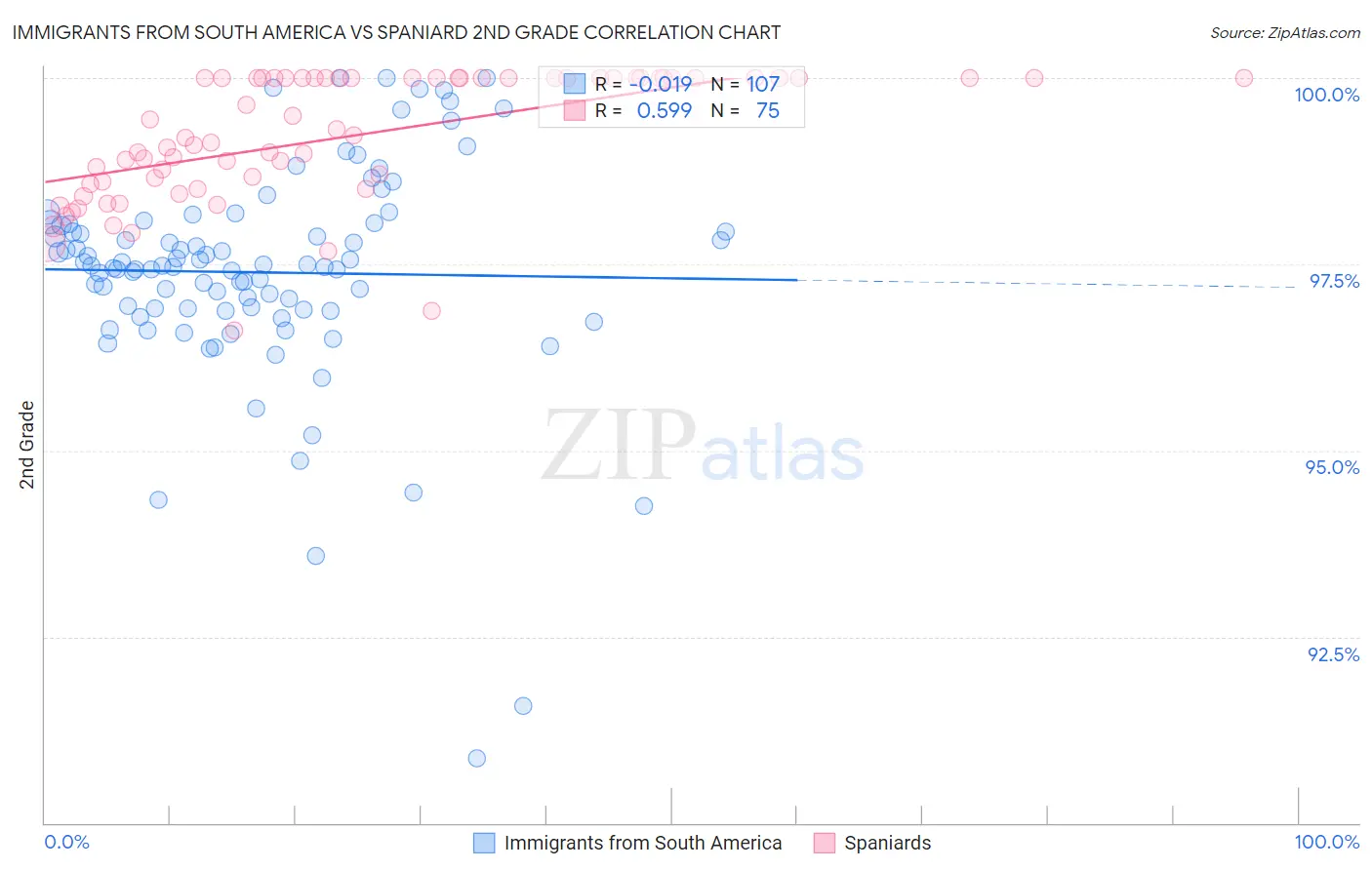 Immigrants from South America vs Spaniard 2nd Grade