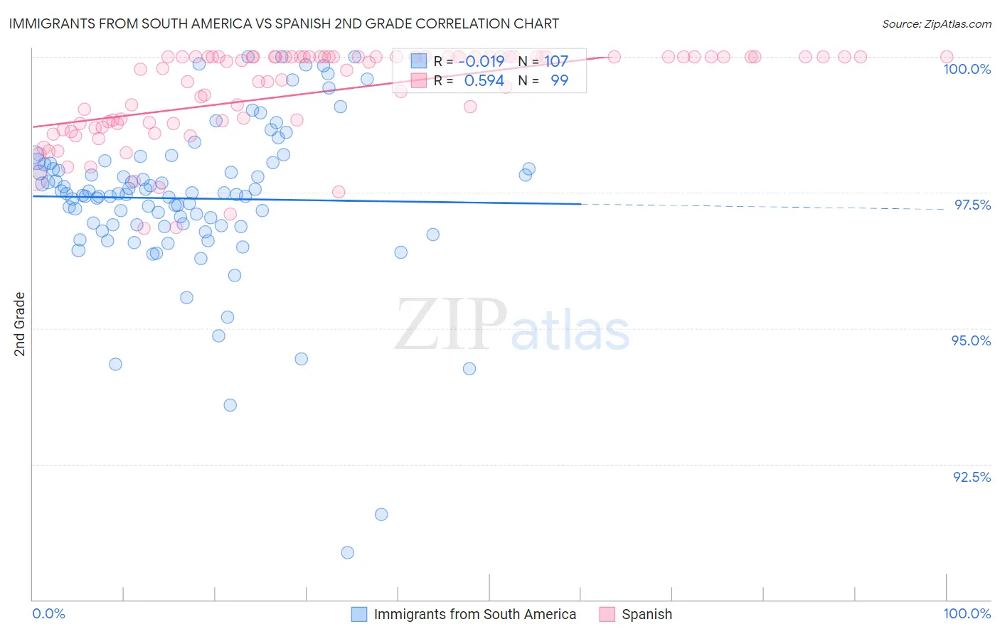 Immigrants from South America vs Spanish 2nd Grade