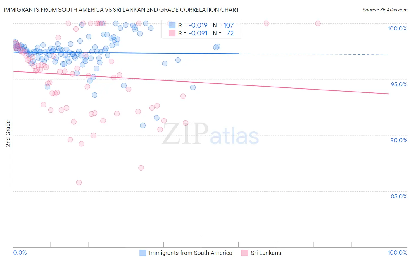 Immigrants from South America vs Sri Lankan 2nd Grade