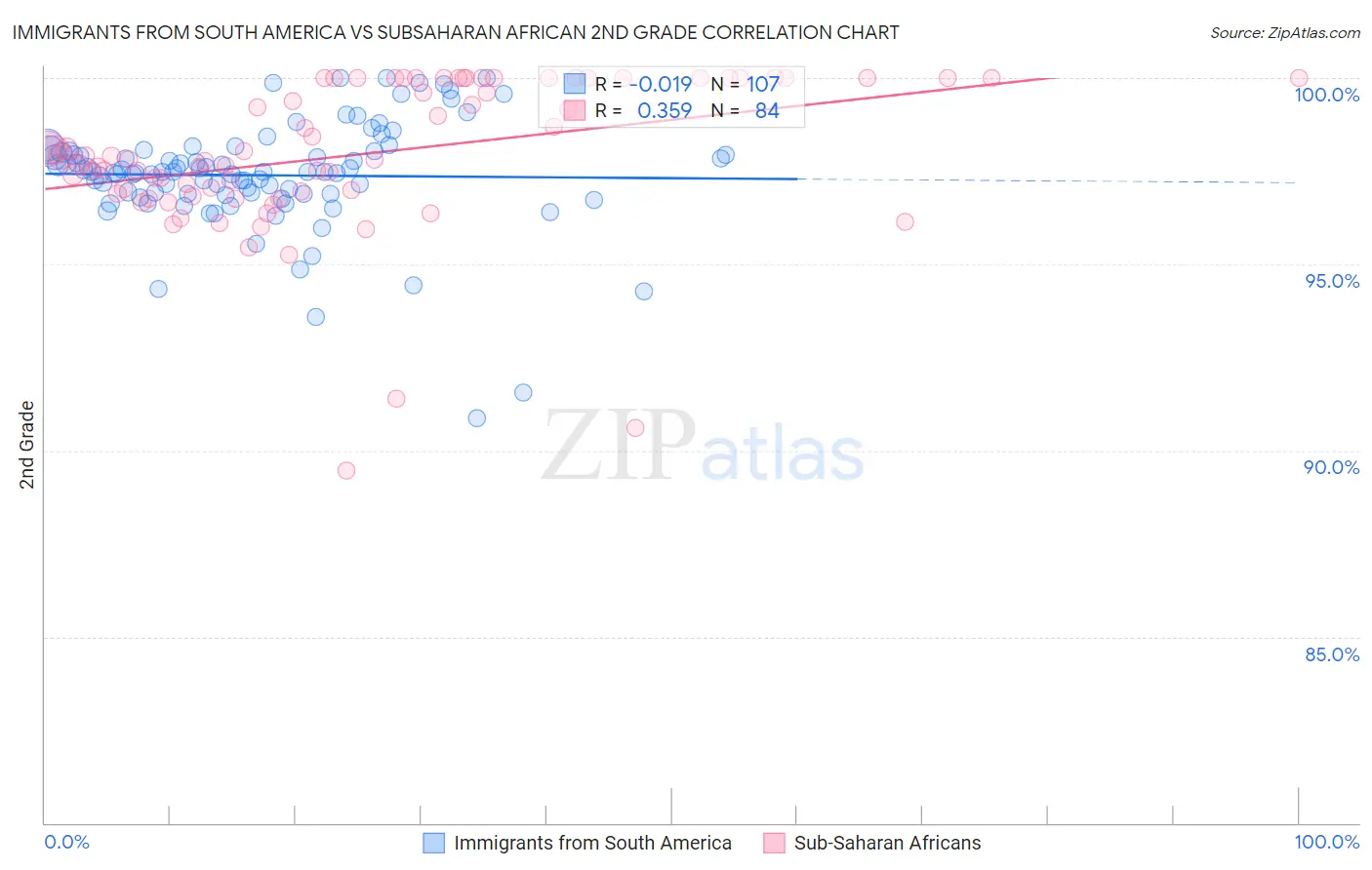 Immigrants from South America vs Subsaharan African 2nd Grade