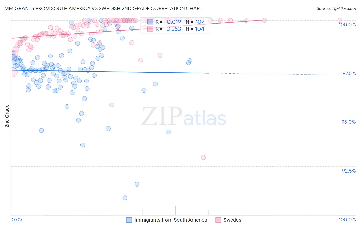 Immigrants from South America vs Swedish 2nd Grade