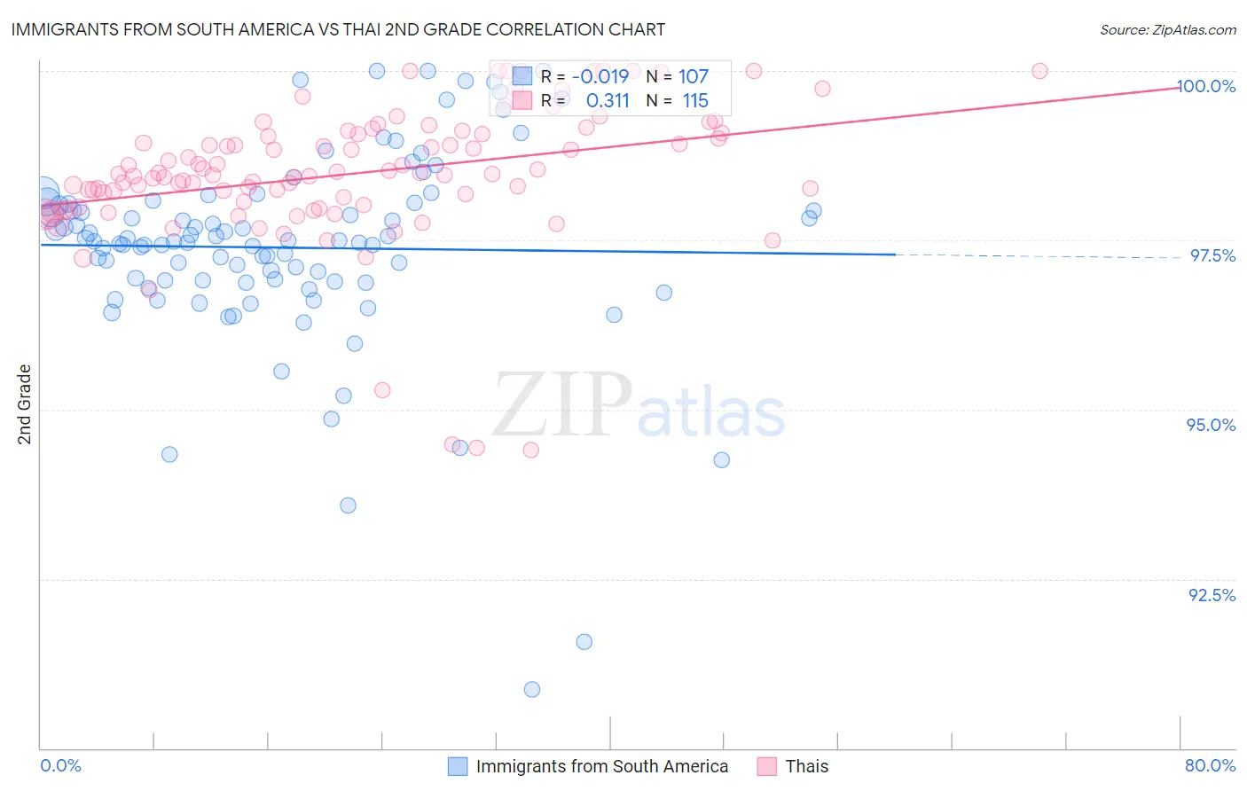 Immigrants from South America vs Thai 2nd Grade