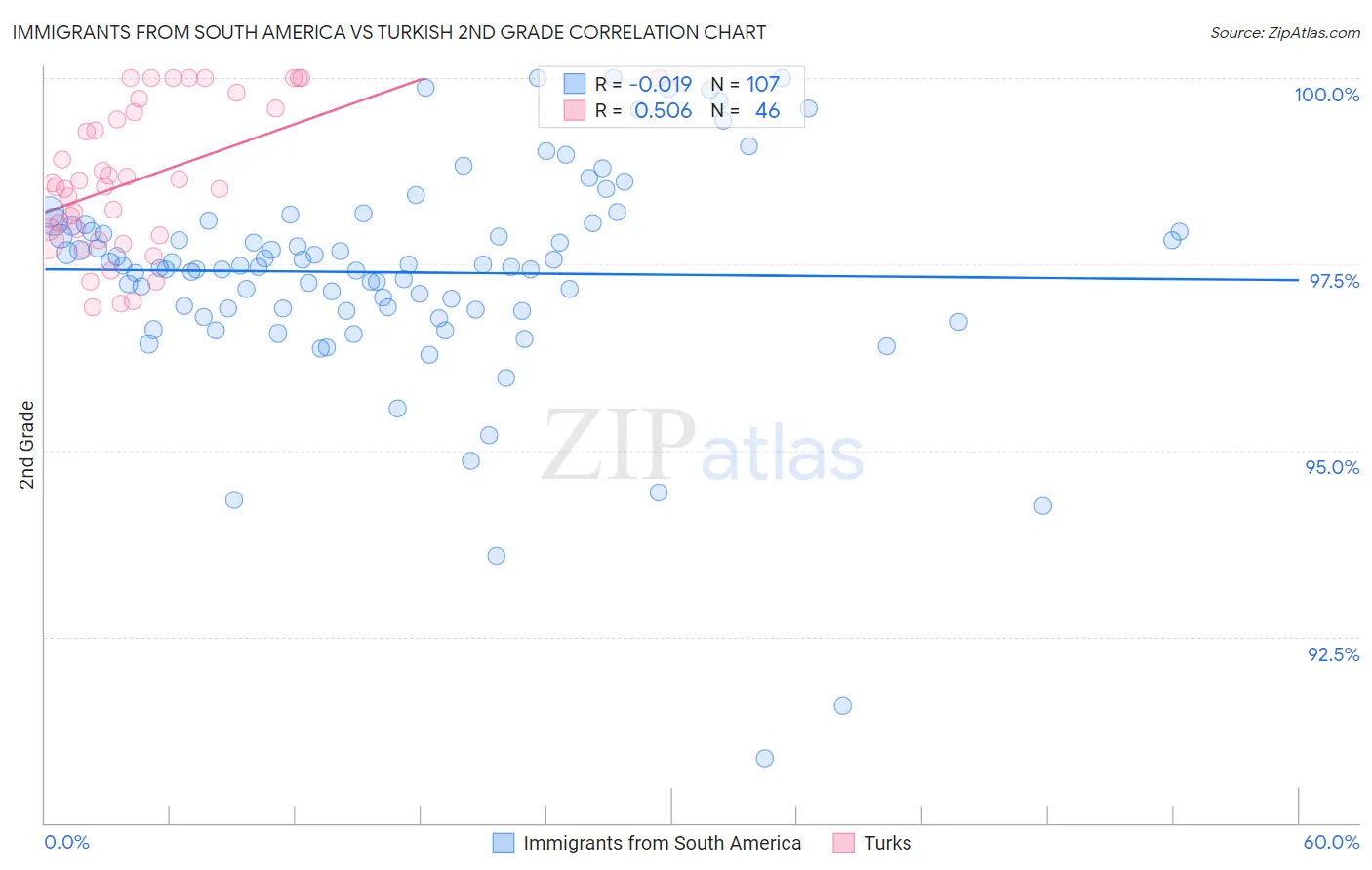 Immigrants from South America vs Turkish 2nd Grade