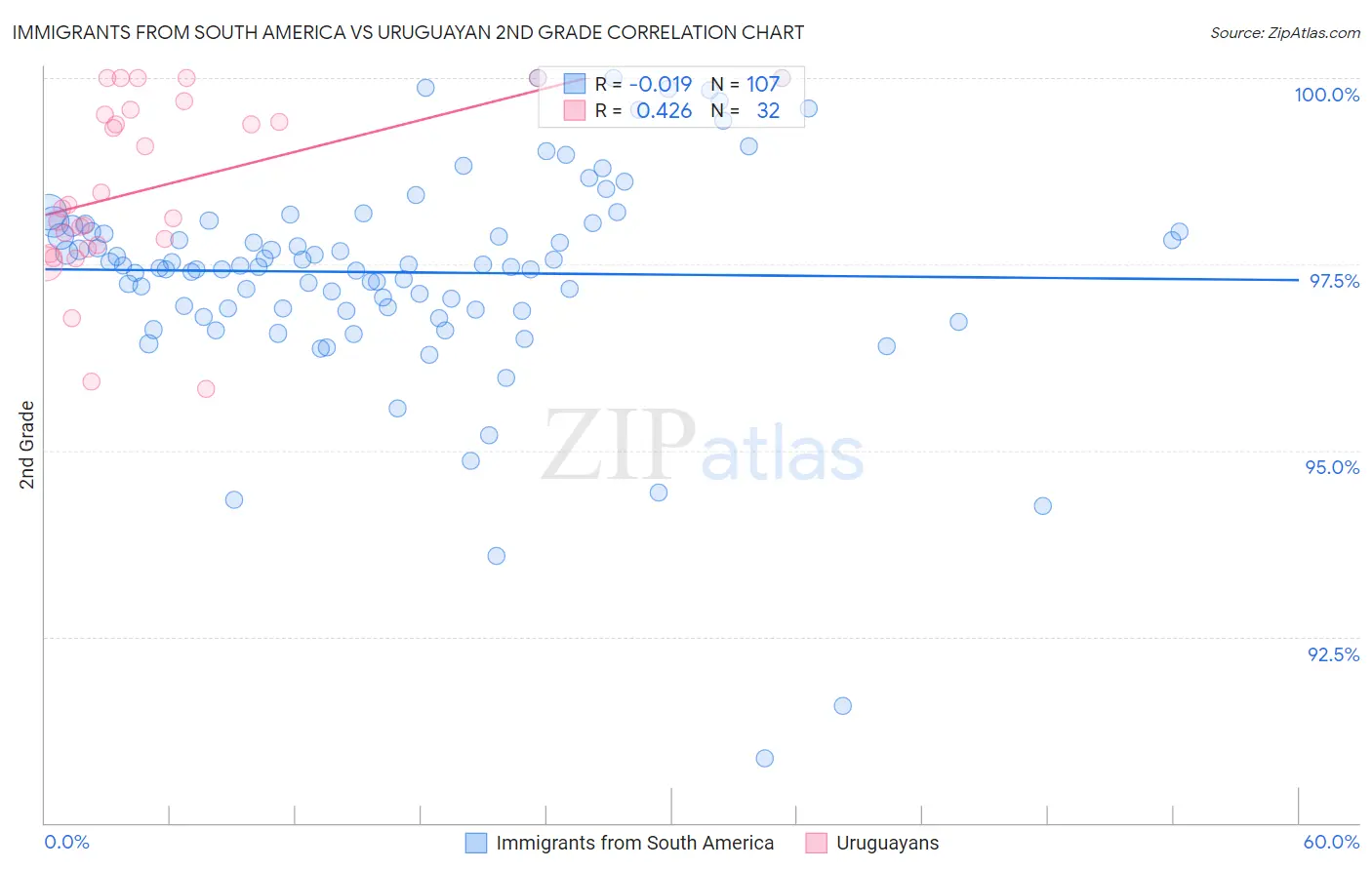 Immigrants from South America vs Uruguayan 2nd Grade