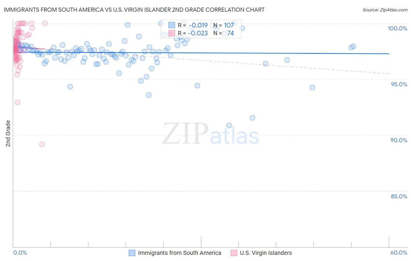 Immigrants from South America vs U.S. Virgin Islander 2nd Grade