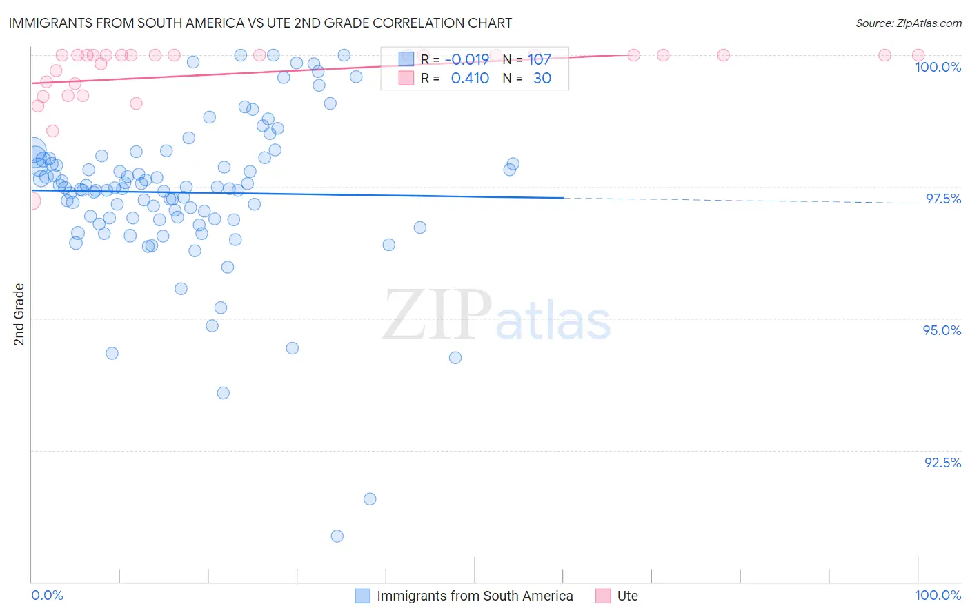 Immigrants from South America vs Ute 2nd Grade