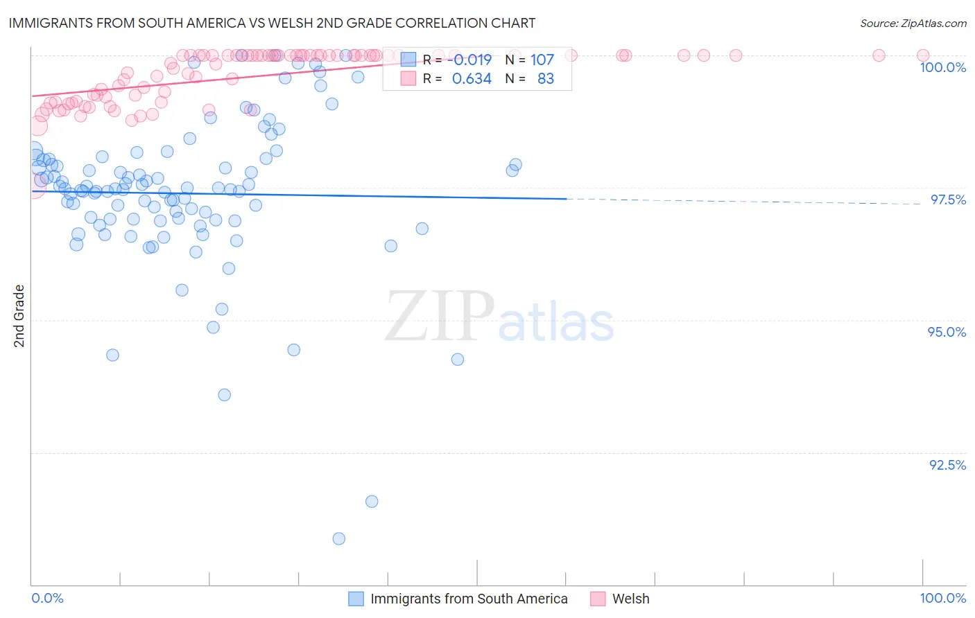 Immigrants from South America vs Welsh 2nd Grade
