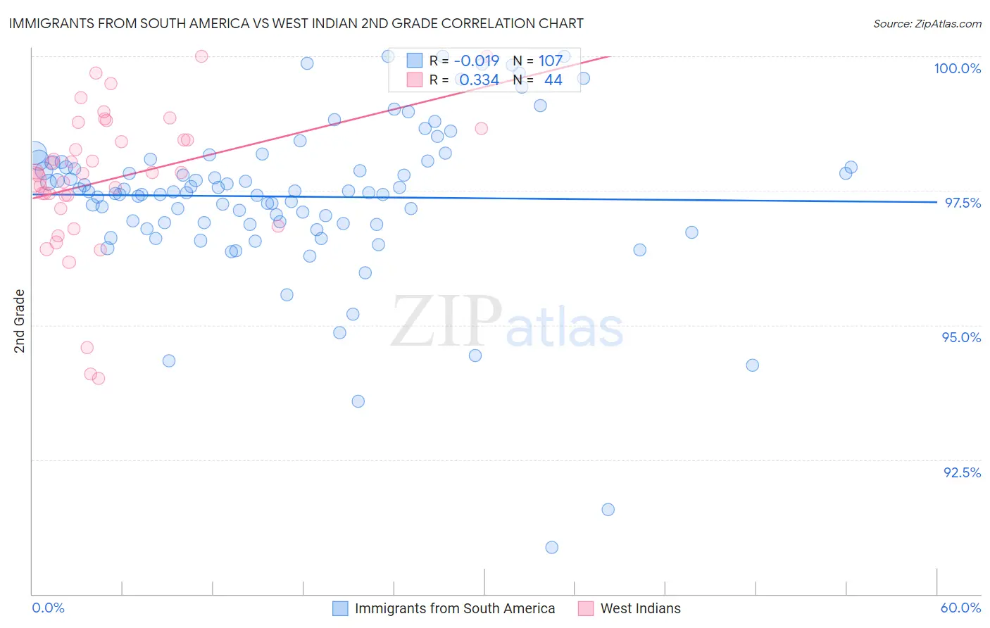 Immigrants from South America vs West Indian 2nd Grade