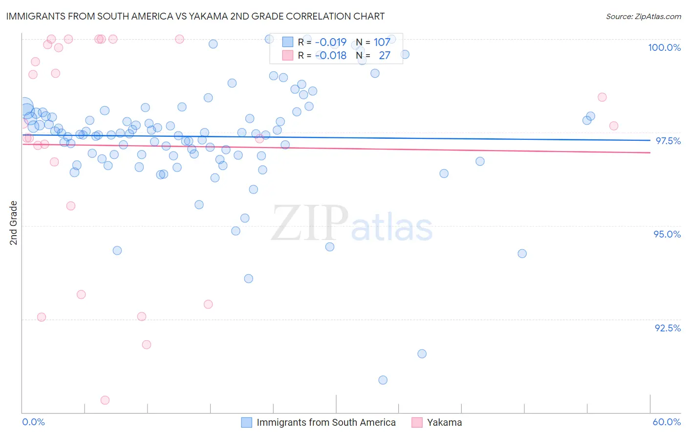 Immigrants from South America vs Yakama 2nd Grade