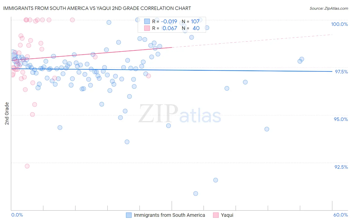 Immigrants from South America vs Yaqui 2nd Grade