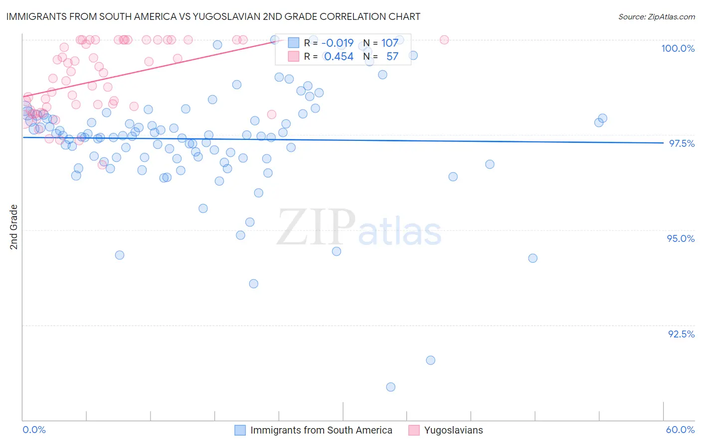 Immigrants from South America vs Yugoslavian 2nd Grade