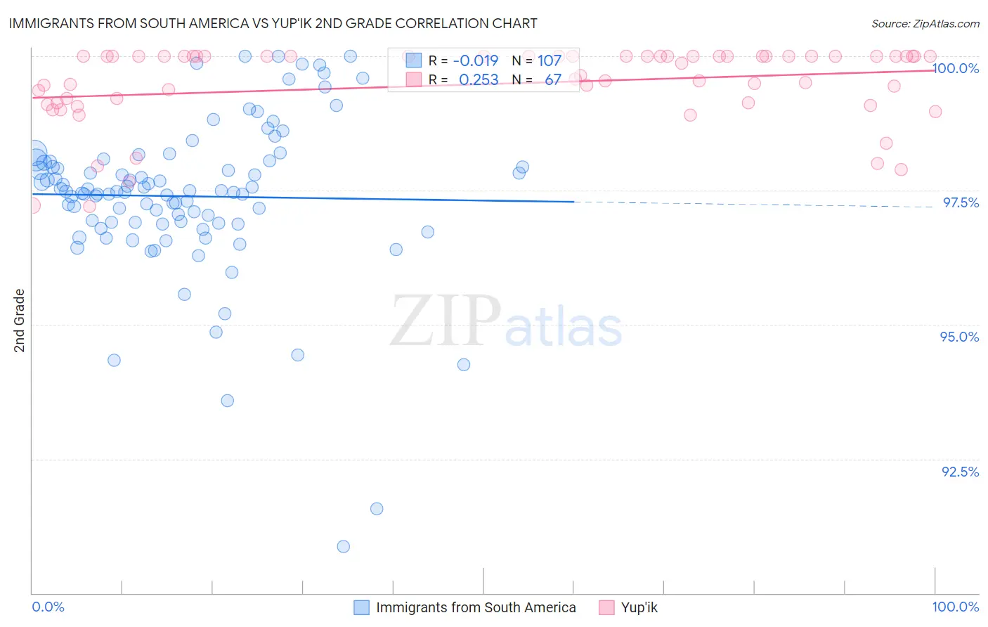 Immigrants from South America vs Yup'ik 2nd Grade