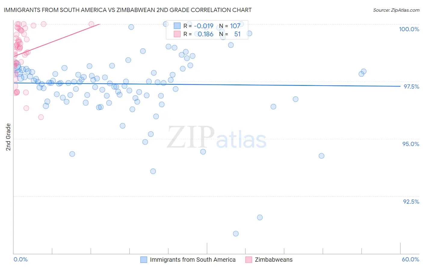 Immigrants from South America vs Zimbabwean 2nd Grade