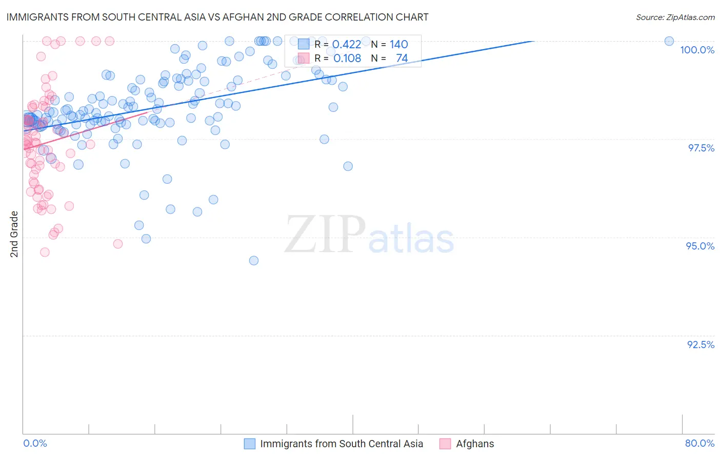 Immigrants from South Central Asia vs Afghan 2nd Grade