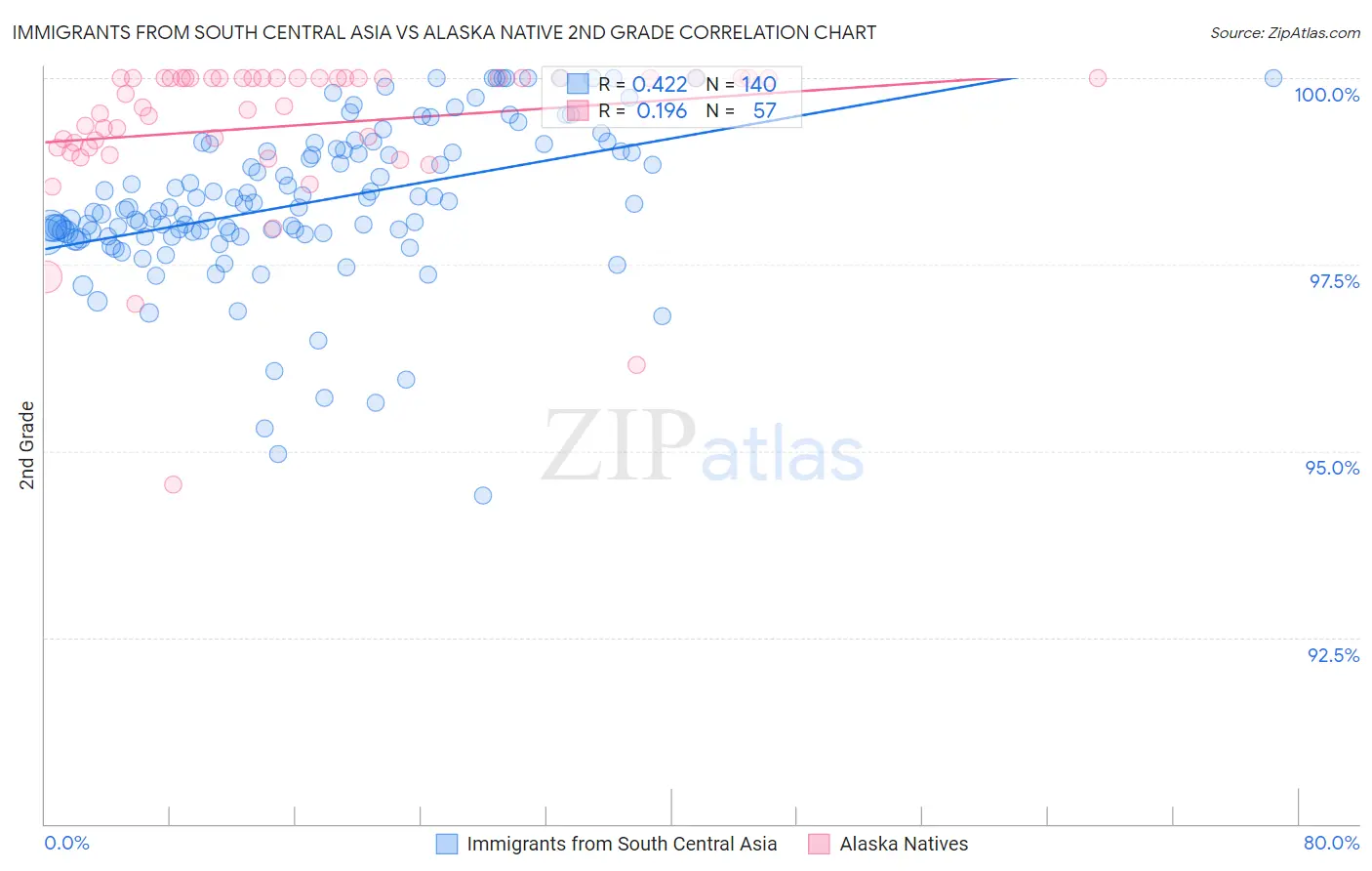 Immigrants from South Central Asia vs Alaska Native 2nd Grade