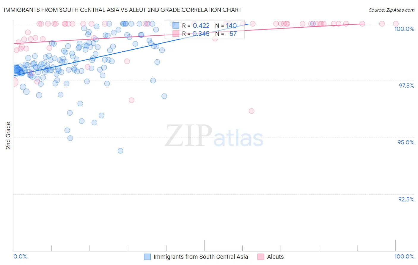 Immigrants from South Central Asia vs Aleut 2nd Grade