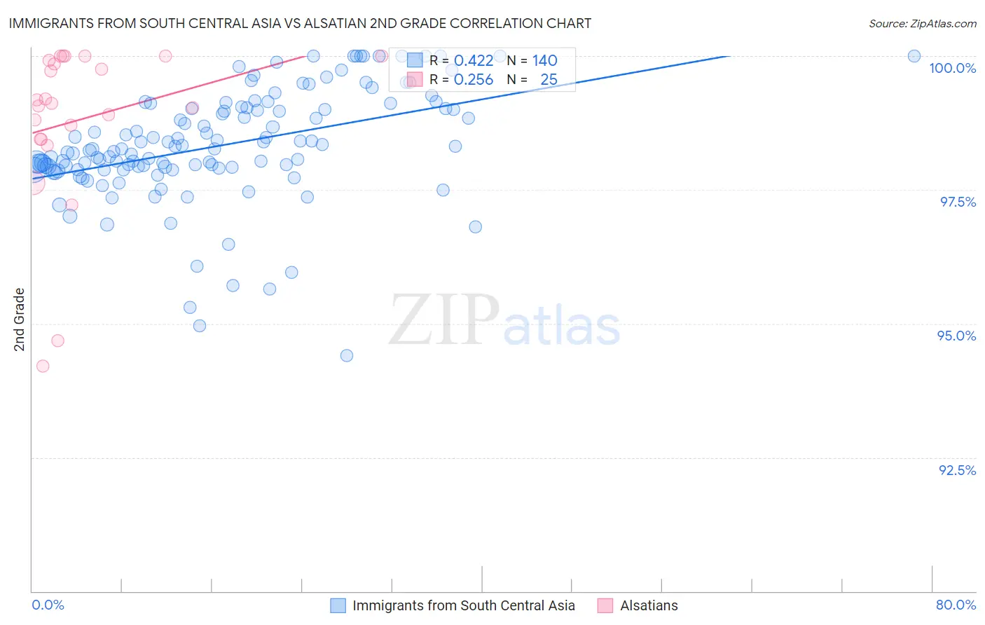 Immigrants from South Central Asia vs Alsatian 2nd Grade