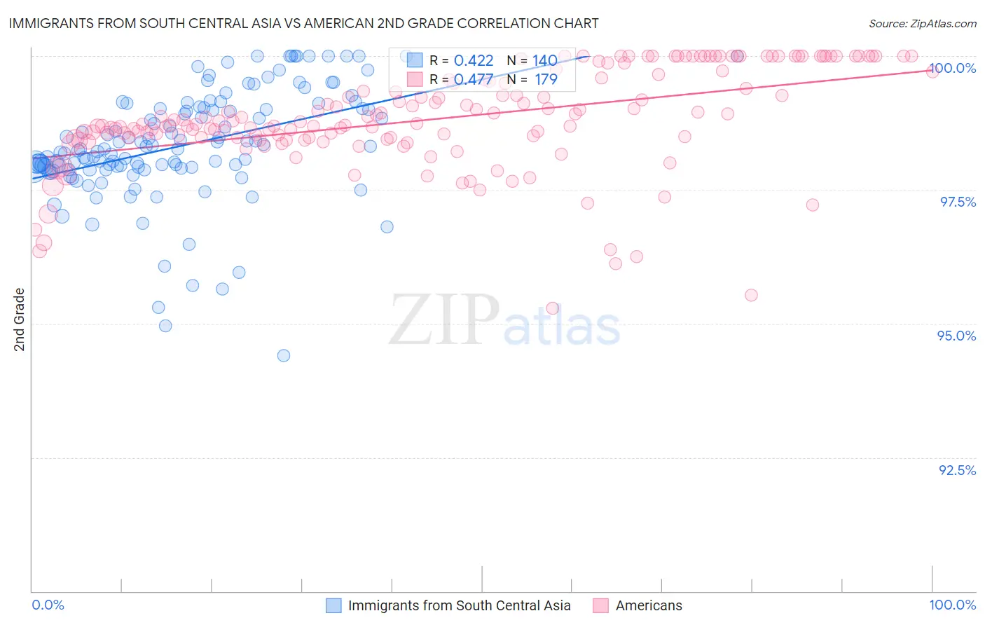 Immigrants from South Central Asia vs American 2nd Grade