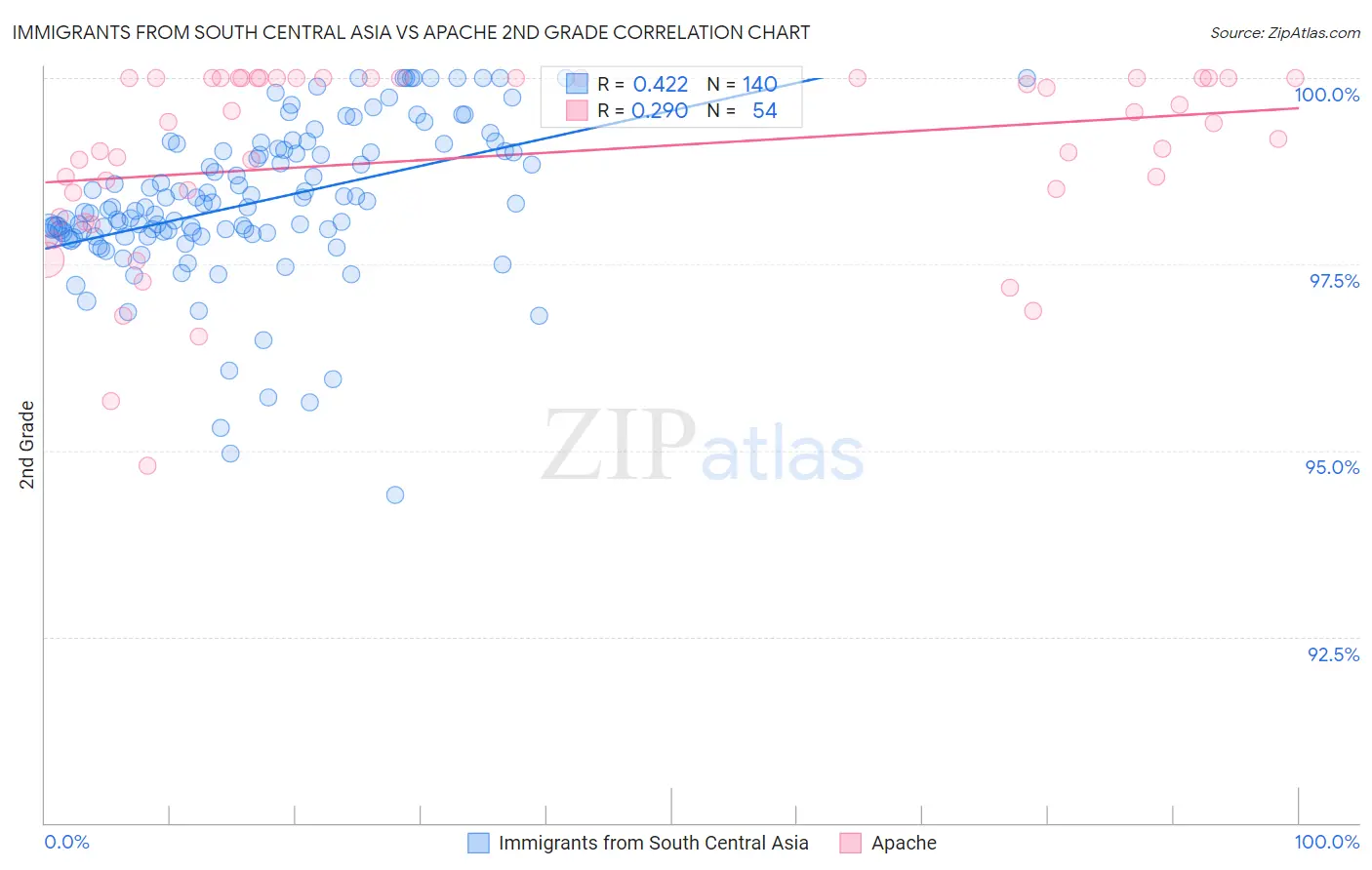 Immigrants from South Central Asia vs Apache 2nd Grade